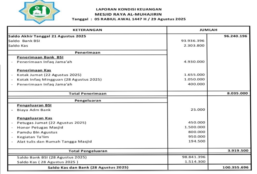 Laporan keuangan Masjid, Jumat 29 Agustus 2025