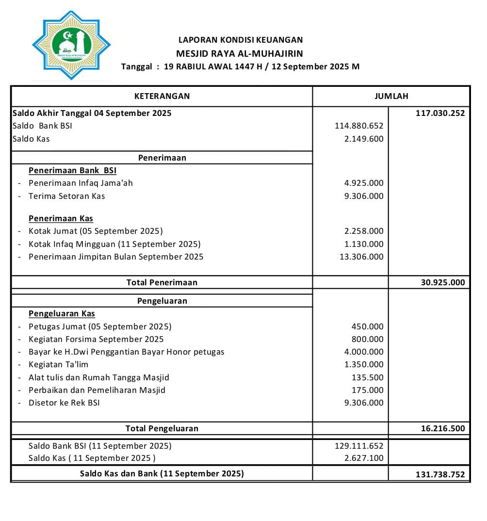 Laporan keuangan Masjid, Jumat 12 Sept 2025