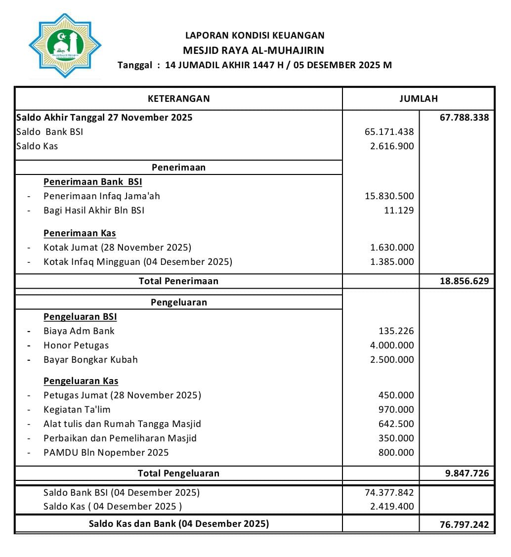 Keuangan Masjid, Jumat 5 Desember 2025